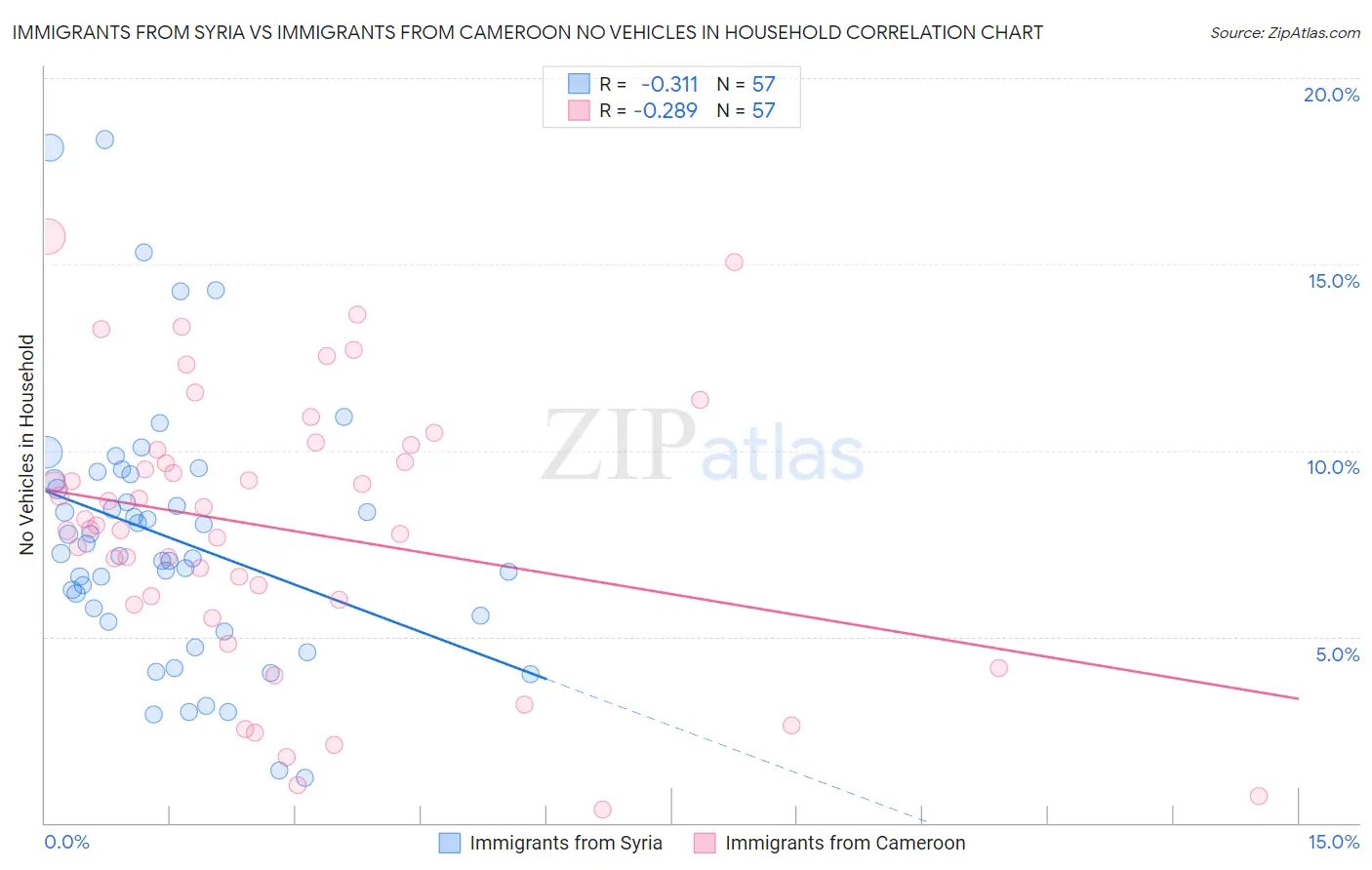 Immigrants from Syria vs Immigrants from Cameroon No Vehicles in Household