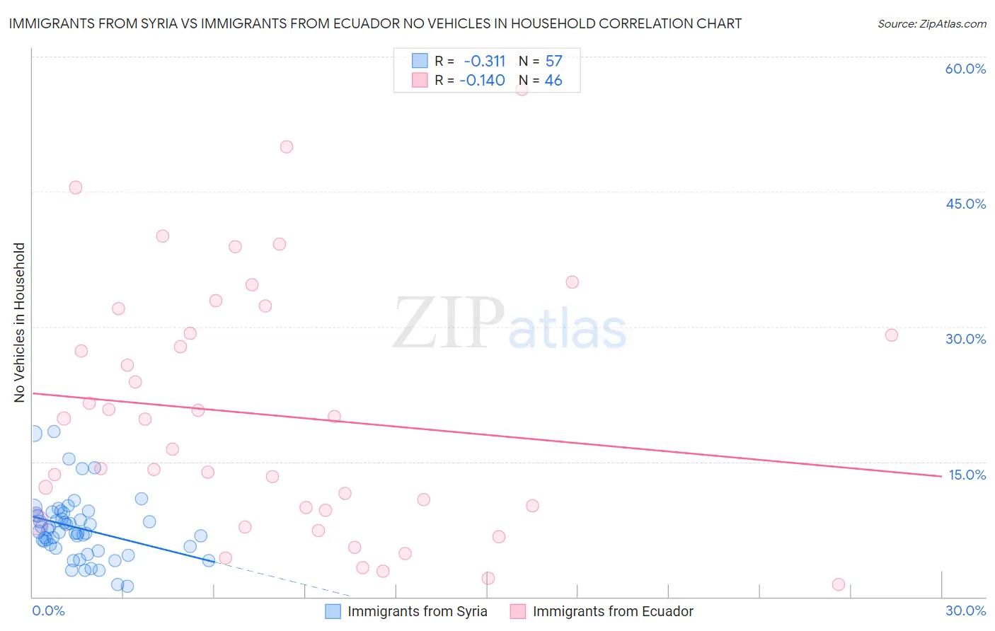 Immigrants from Syria vs Immigrants from Ecuador No Vehicles in Household