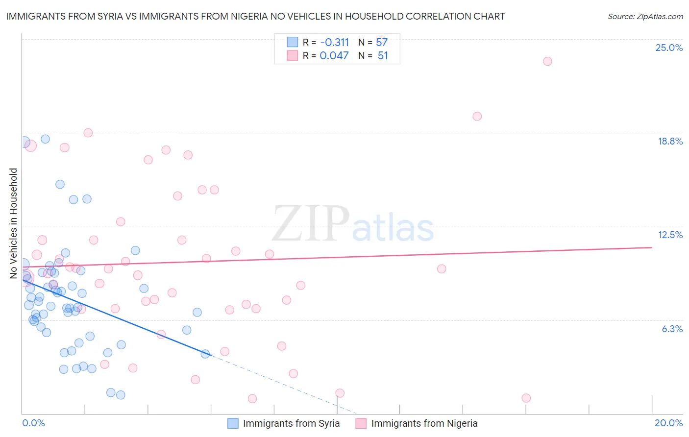 Immigrants from Syria vs Immigrants from Nigeria No Vehicles in Household