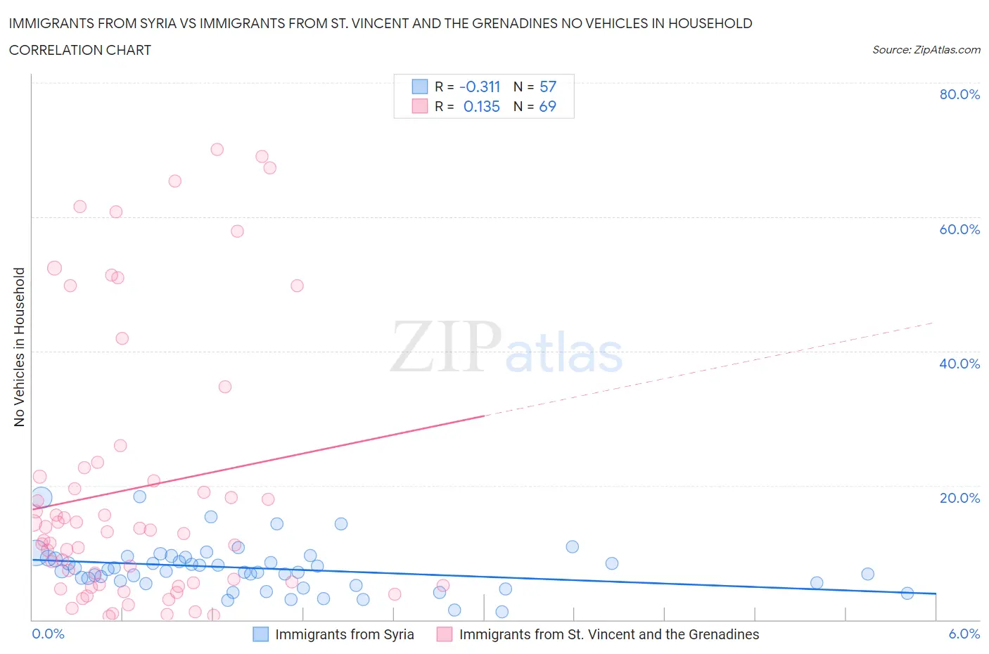 Immigrants from Syria vs Immigrants from St. Vincent and the Grenadines No Vehicles in Household