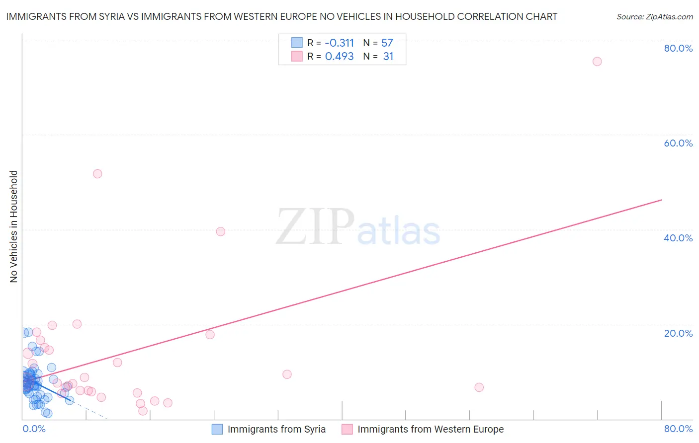 Immigrants from Syria vs Immigrants from Western Europe No Vehicles in Household