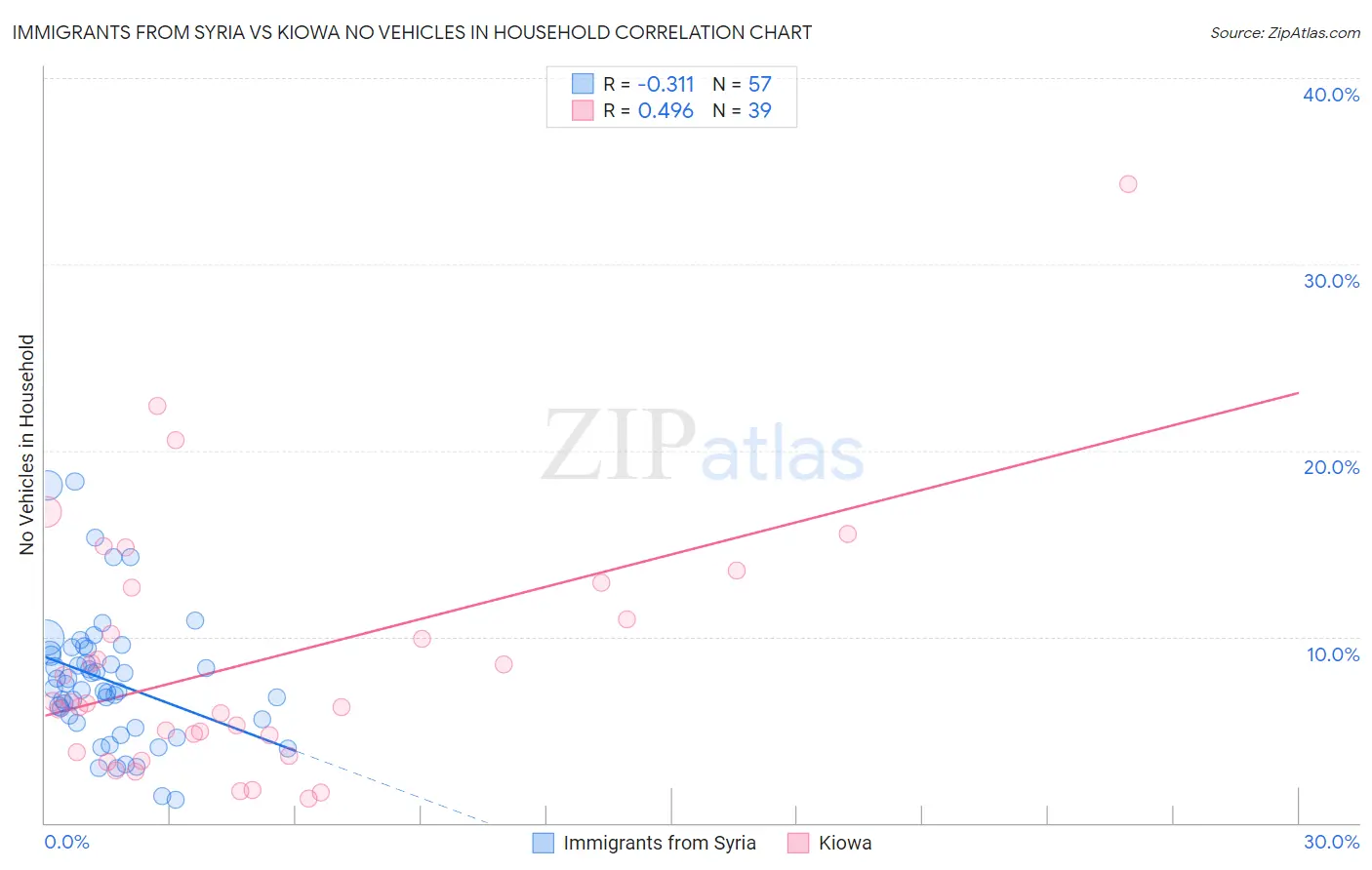 Immigrants from Syria vs Kiowa No Vehicles in Household