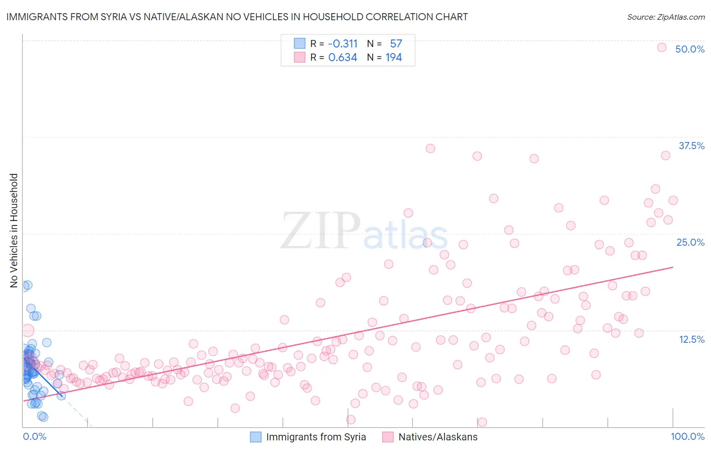 Immigrants from Syria vs Native/Alaskan No Vehicles in Household