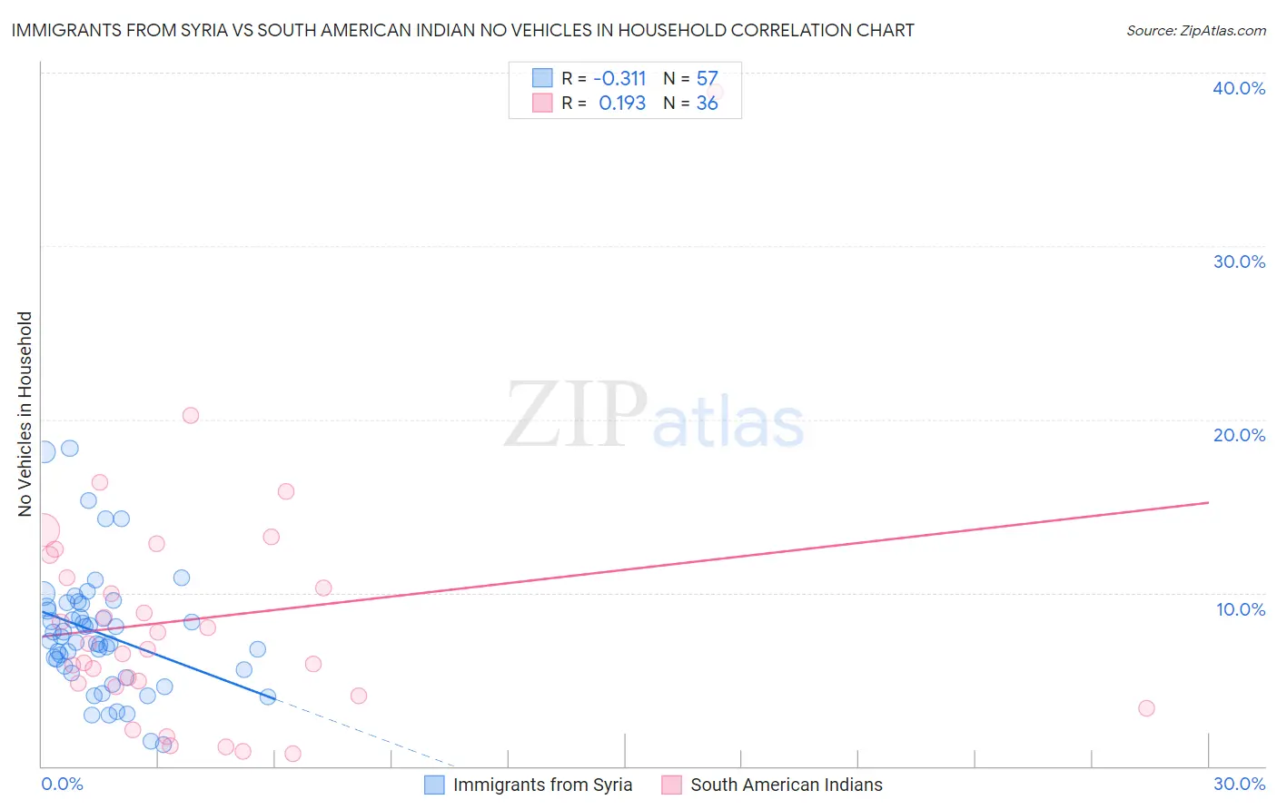 Immigrants from Syria vs South American Indian No Vehicles in Household