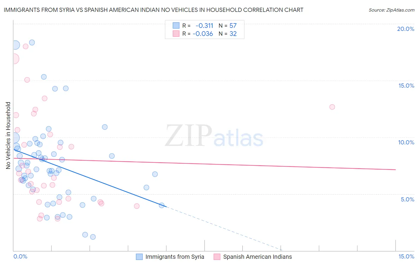 Immigrants from Syria vs Spanish American Indian No Vehicles in Household