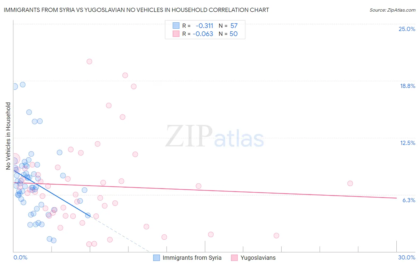 Immigrants from Syria vs Yugoslavian No Vehicles in Household