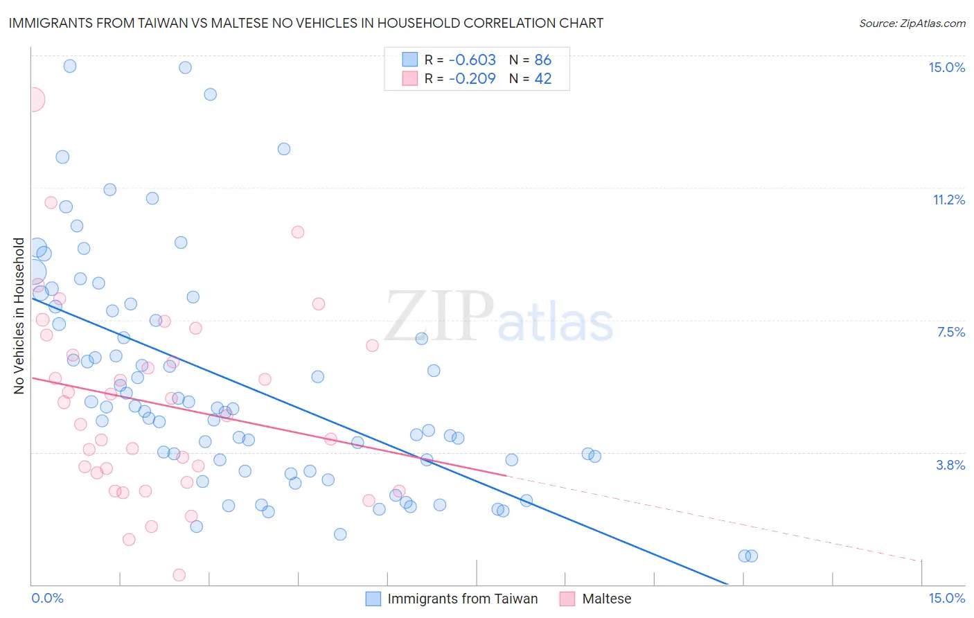 Immigrants from Taiwan vs Maltese No Vehicles in Household