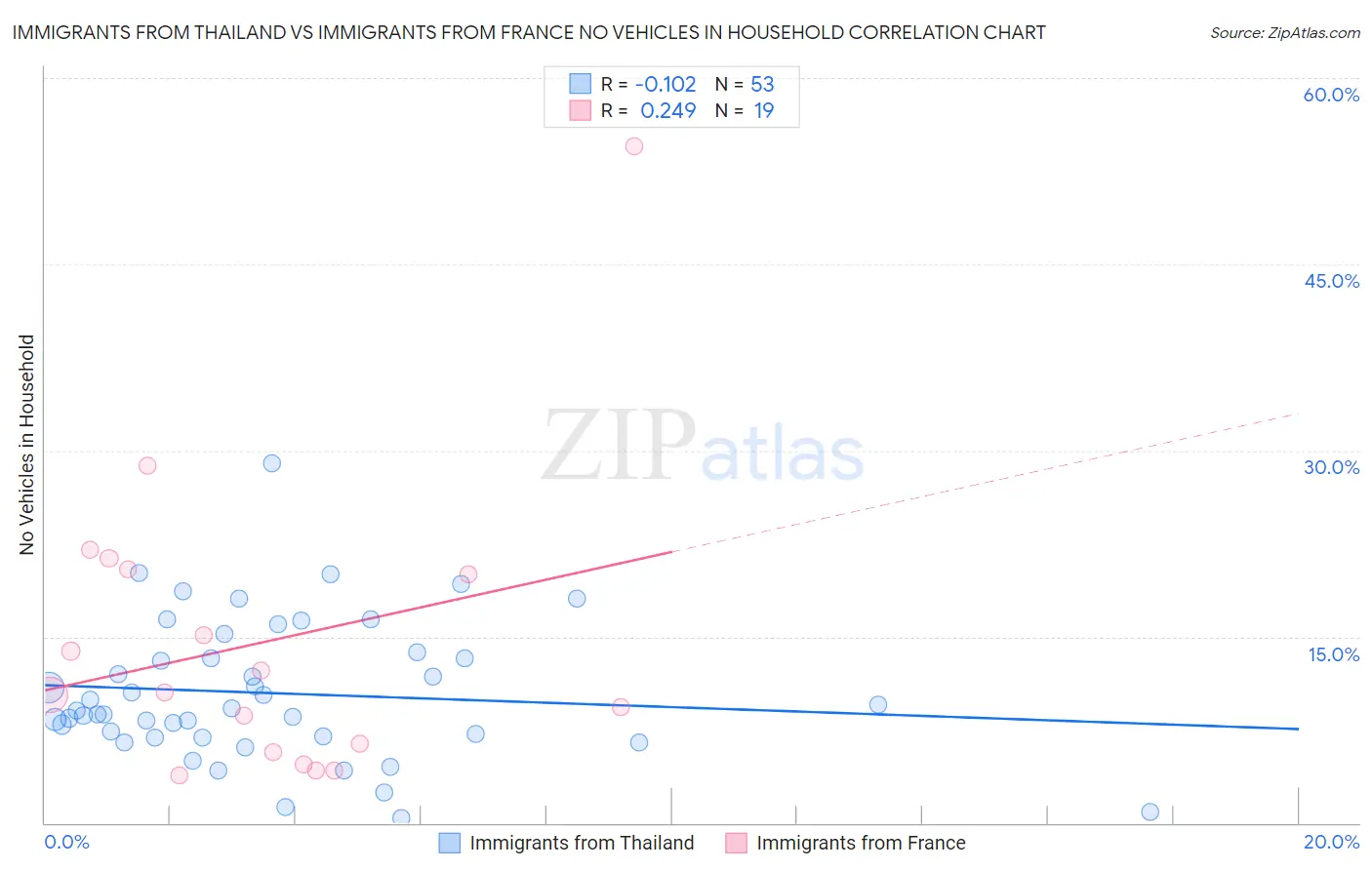 Immigrants from Thailand vs Immigrants from France No Vehicles in Household