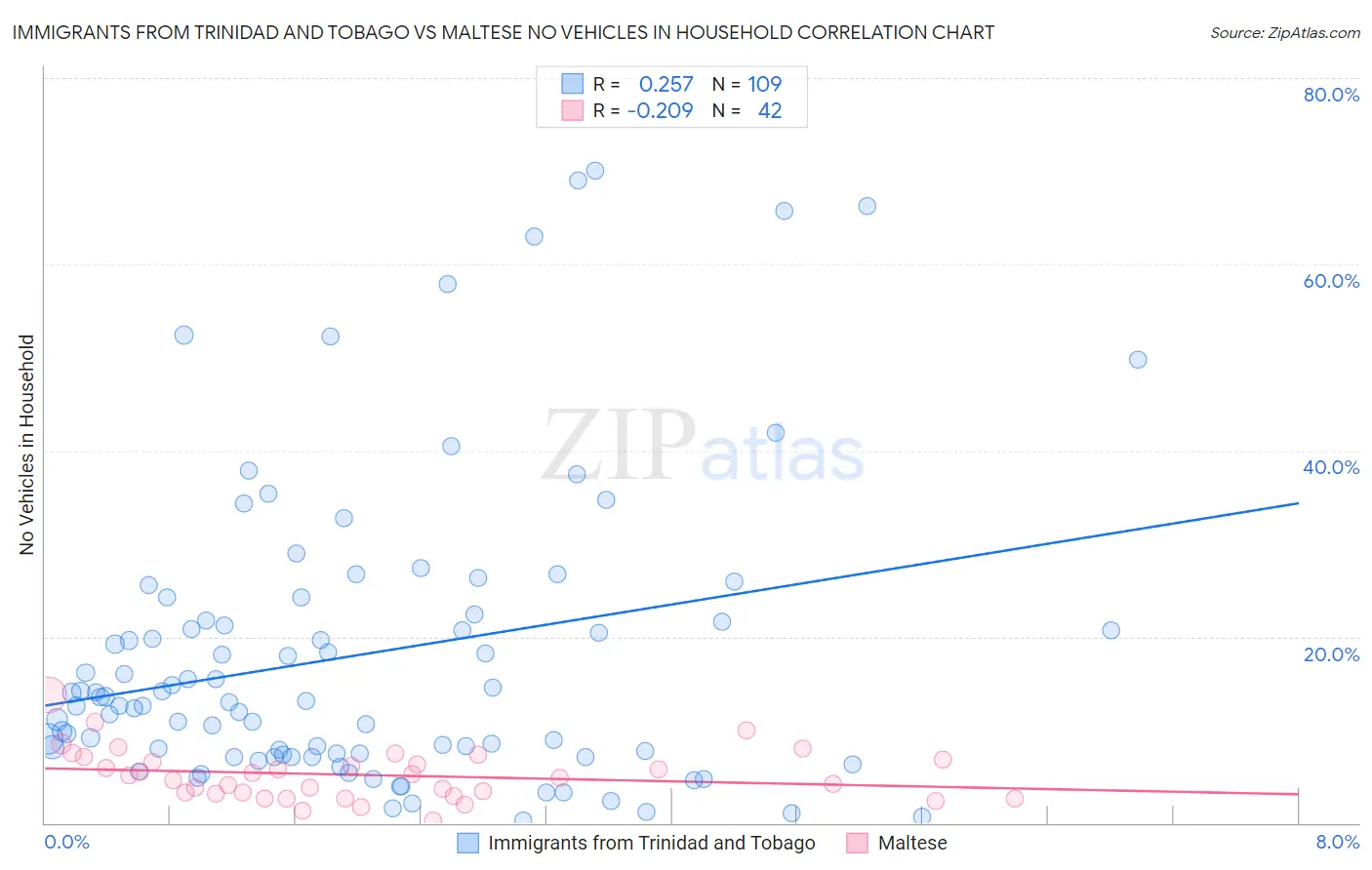 Immigrants from Trinidad and Tobago vs Maltese No Vehicles in Household