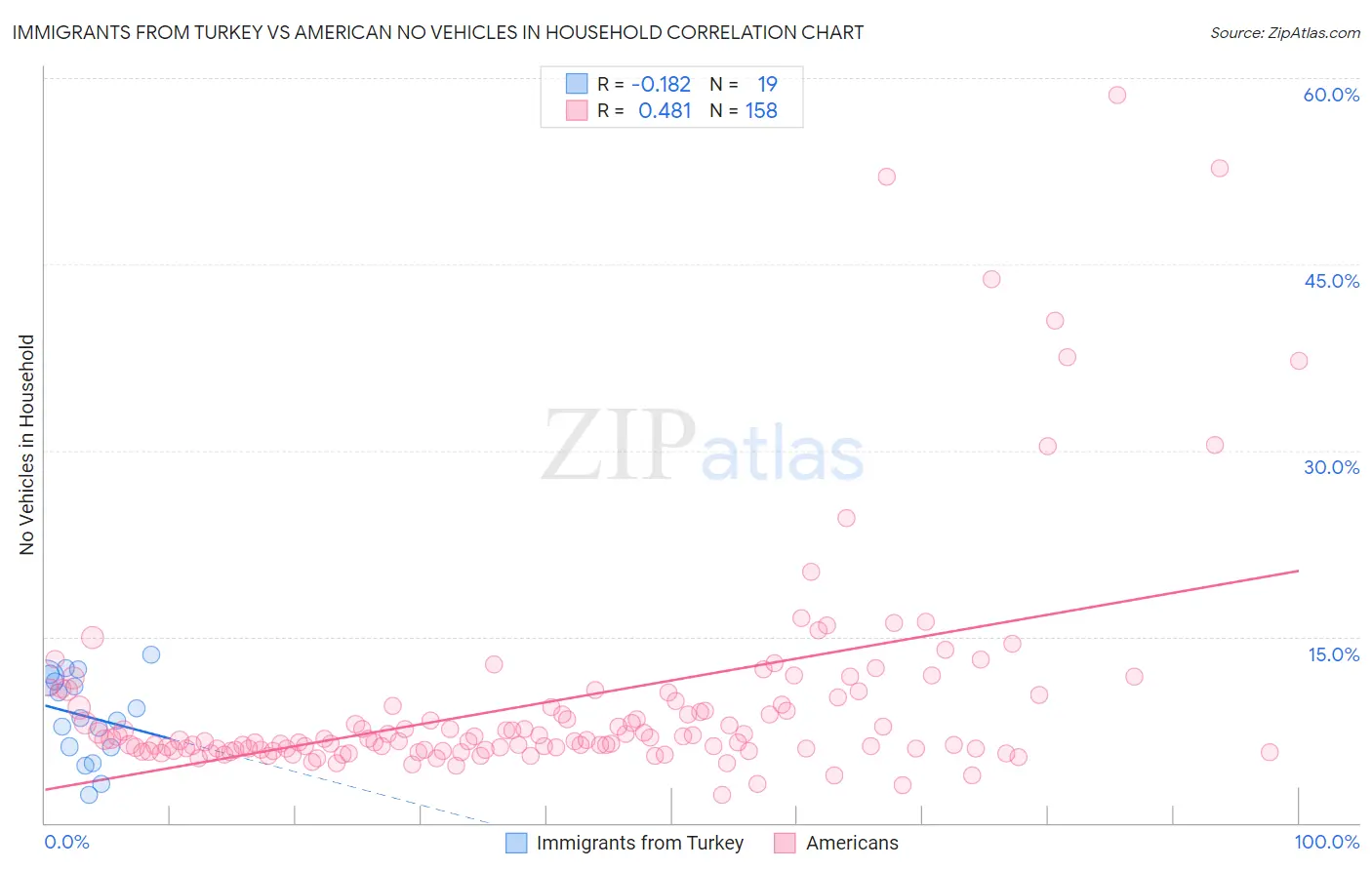 Immigrants from Turkey vs American No Vehicles in Household