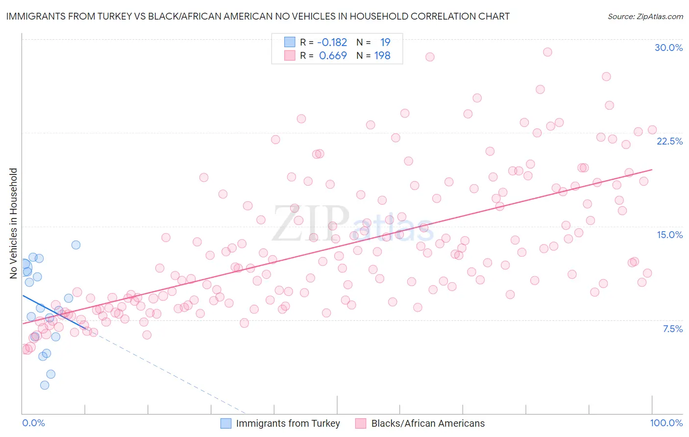Immigrants from Turkey vs Black/African American No Vehicles in Household