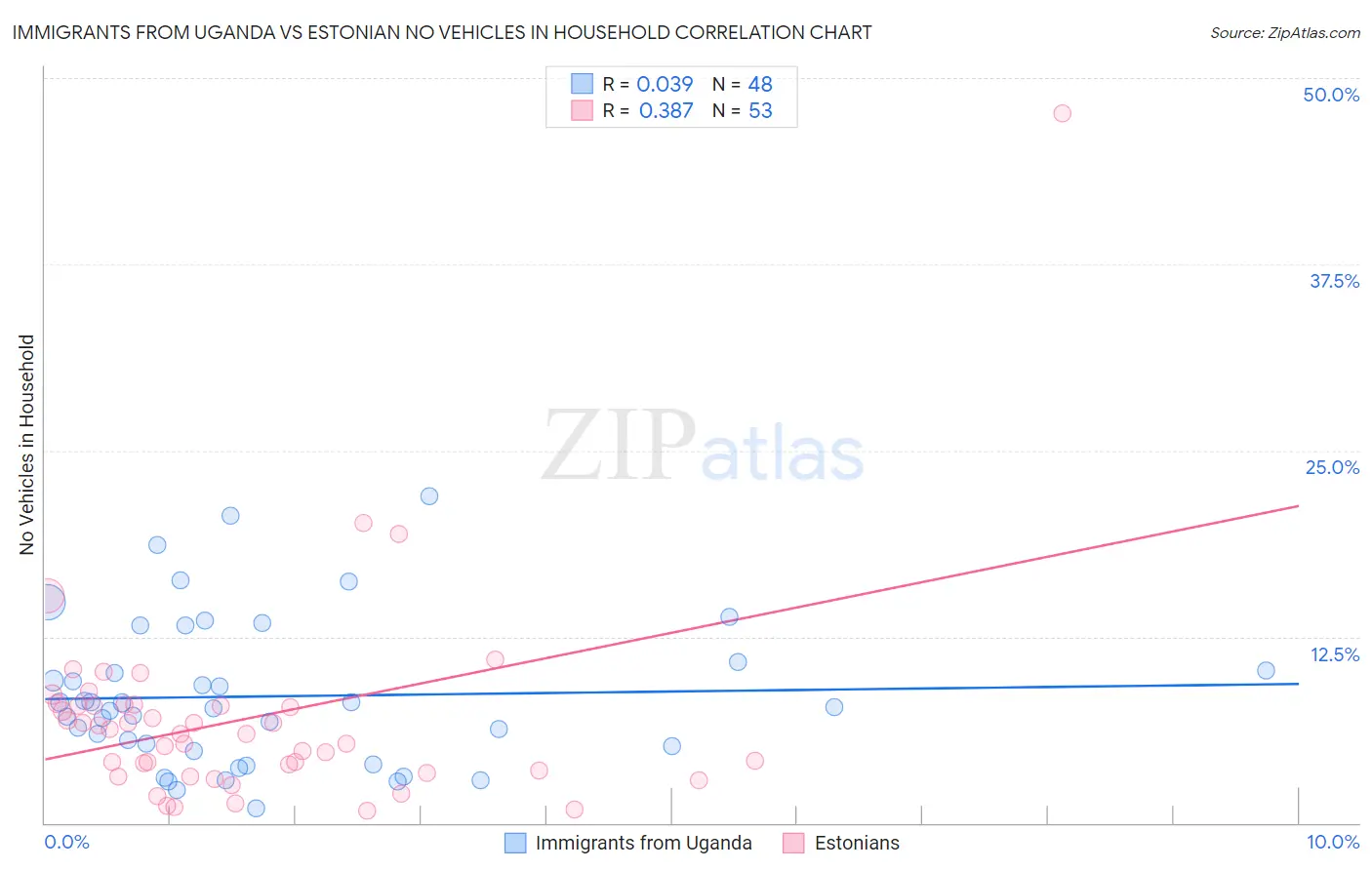 Immigrants from Uganda vs Estonian No Vehicles in Household