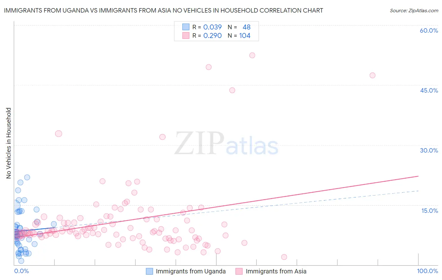Immigrants from Uganda vs Immigrants from Asia No Vehicles in Household