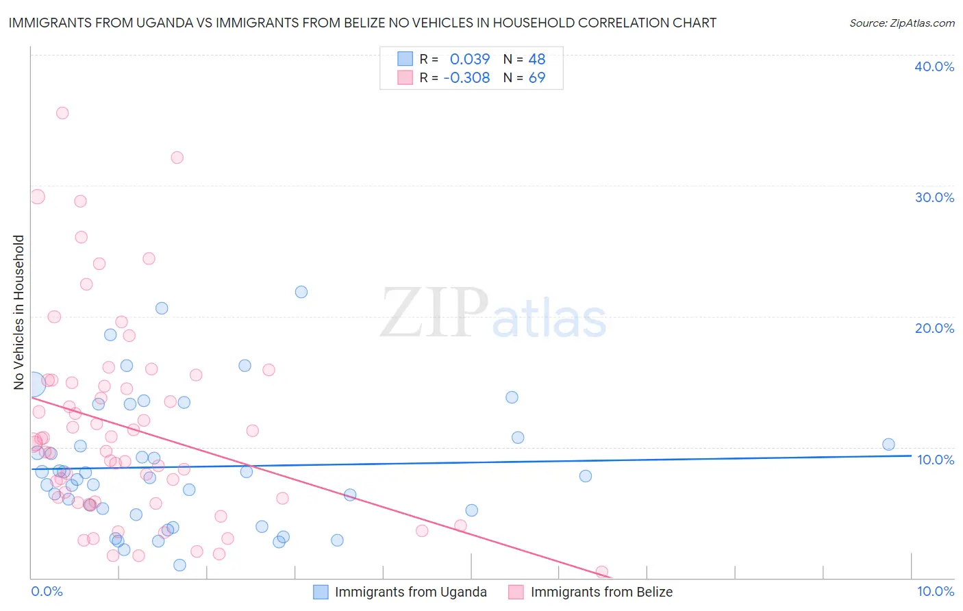 Immigrants from Uganda vs Immigrants from Belize No Vehicles in Household