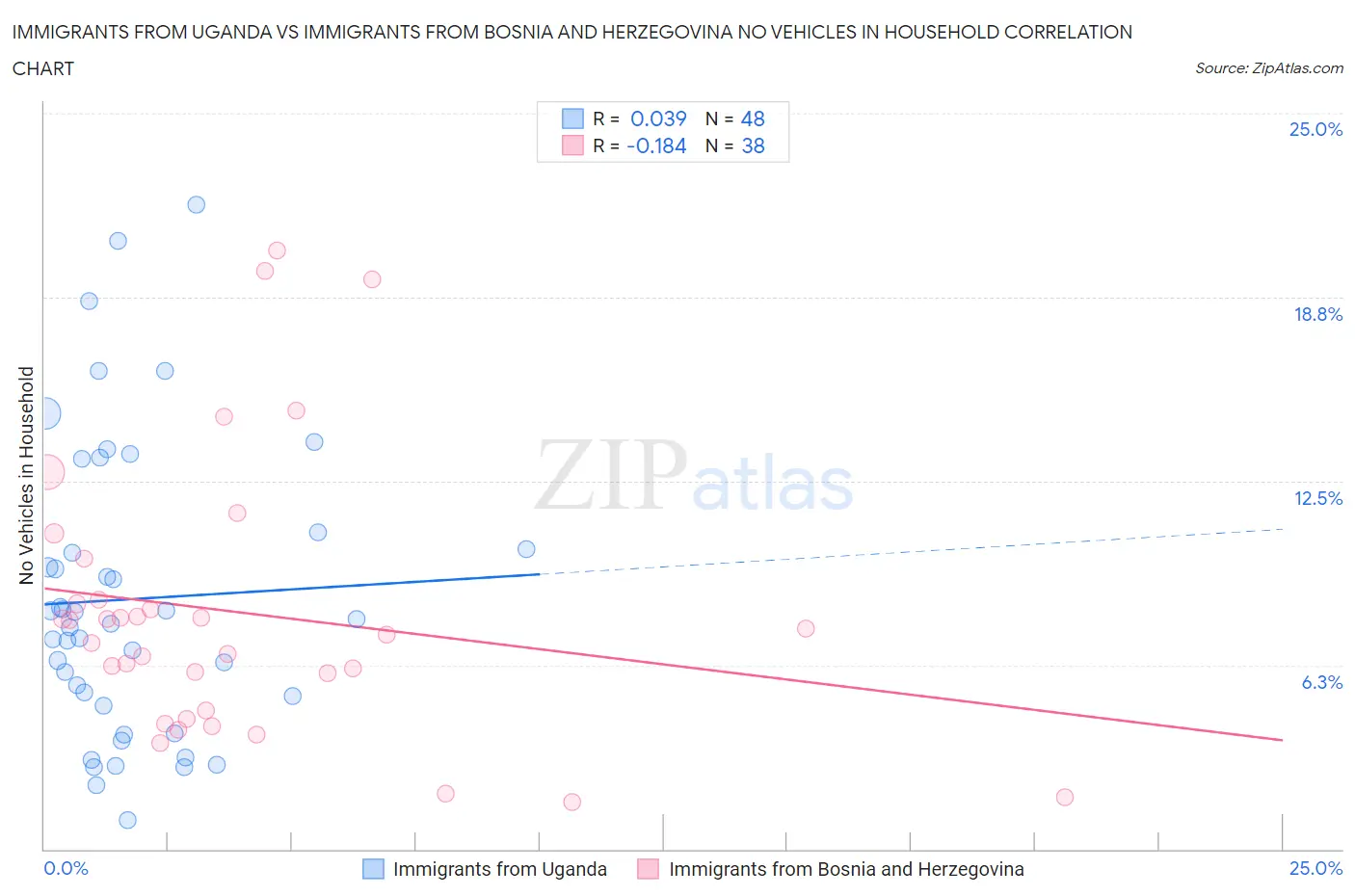 Immigrants from Uganda vs Immigrants from Bosnia and Herzegovina No Vehicles in Household