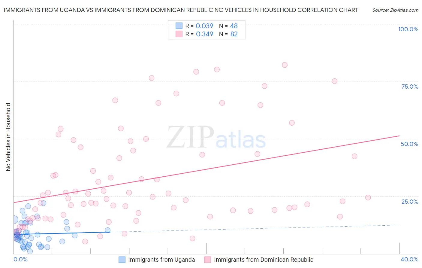 Immigrants from Uganda vs Immigrants from Dominican Republic No Vehicles in Household