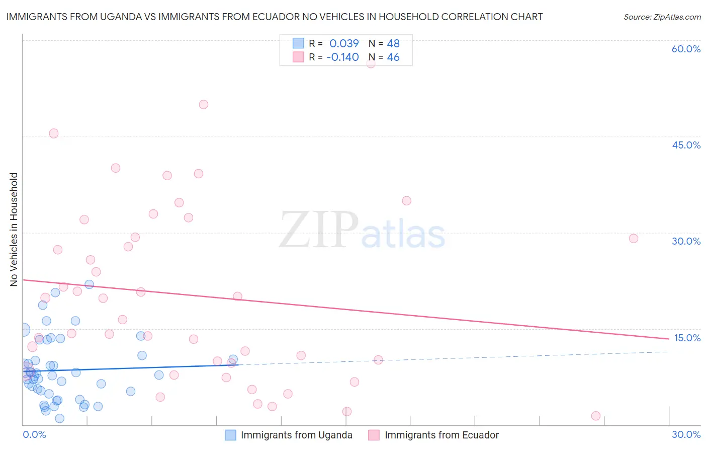 Immigrants from Uganda vs Immigrants from Ecuador No Vehicles in Household