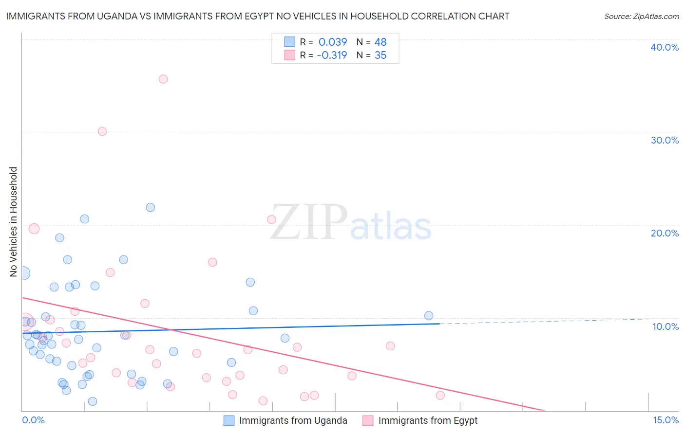 Immigrants from Uganda vs Immigrants from Egypt No Vehicles in Household