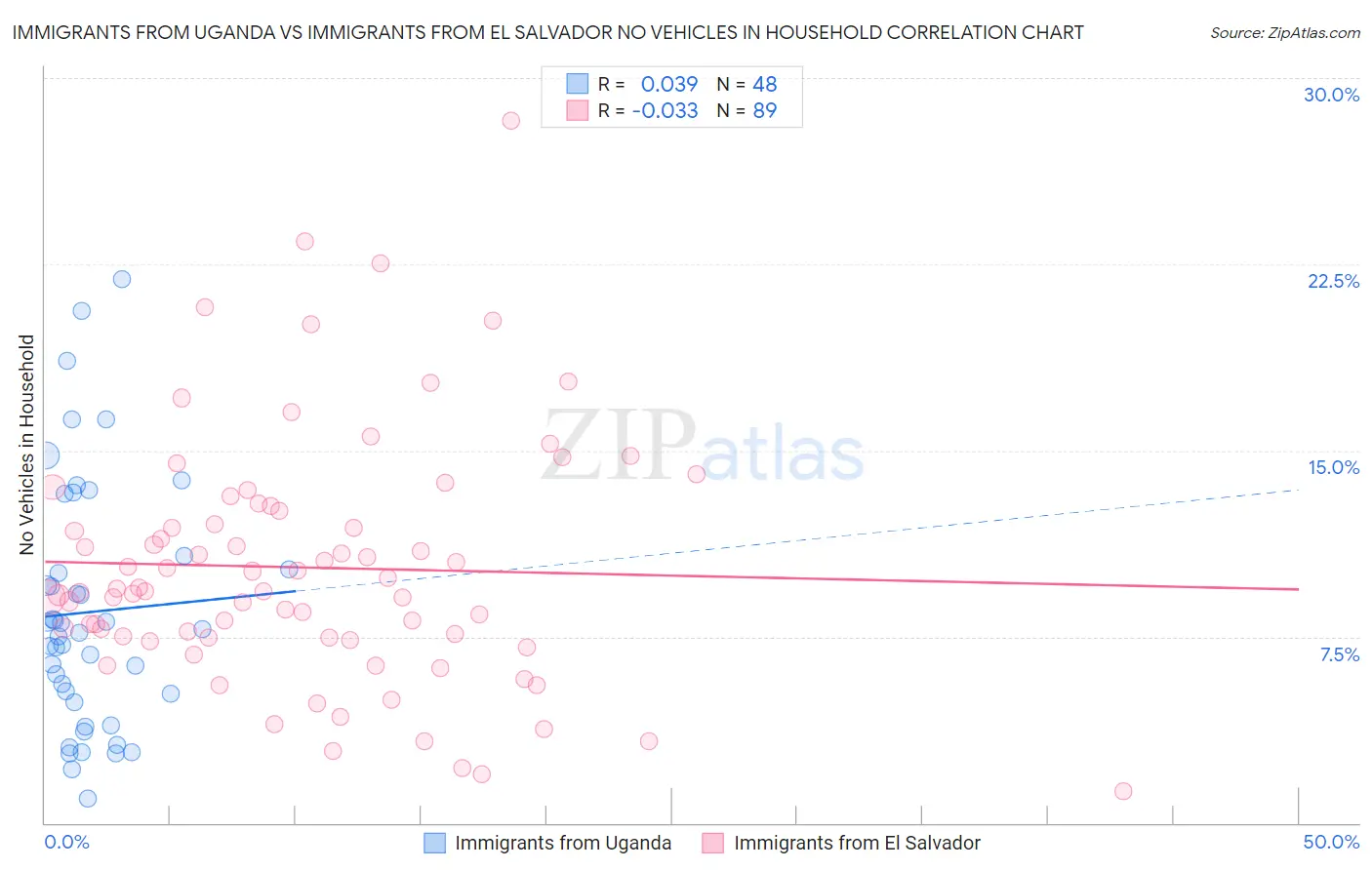 Immigrants from Uganda vs Immigrants from El Salvador No Vehicles in Household