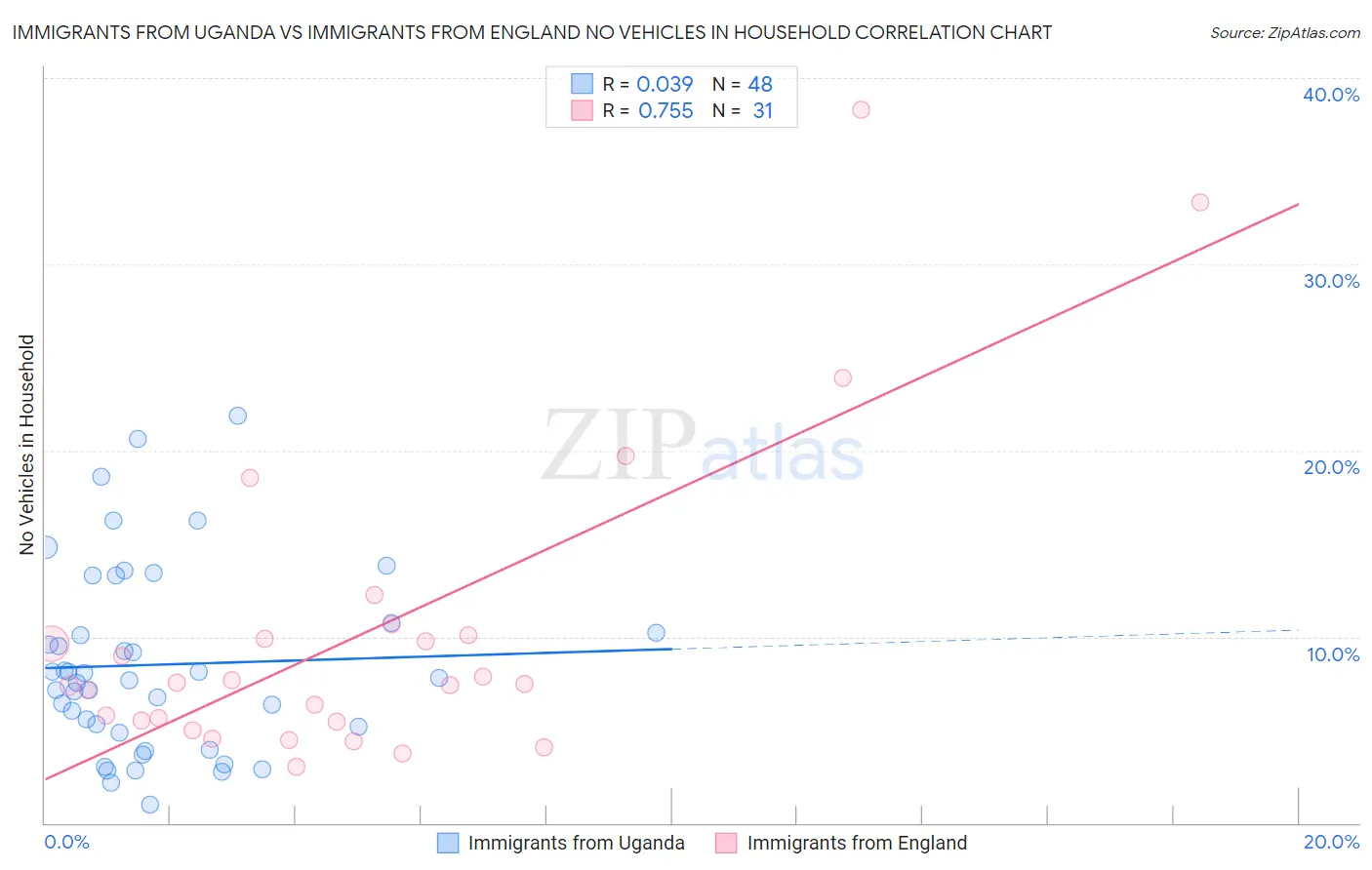 Immigrants from Uganda vs Immigrants from England No Vehicles in Household