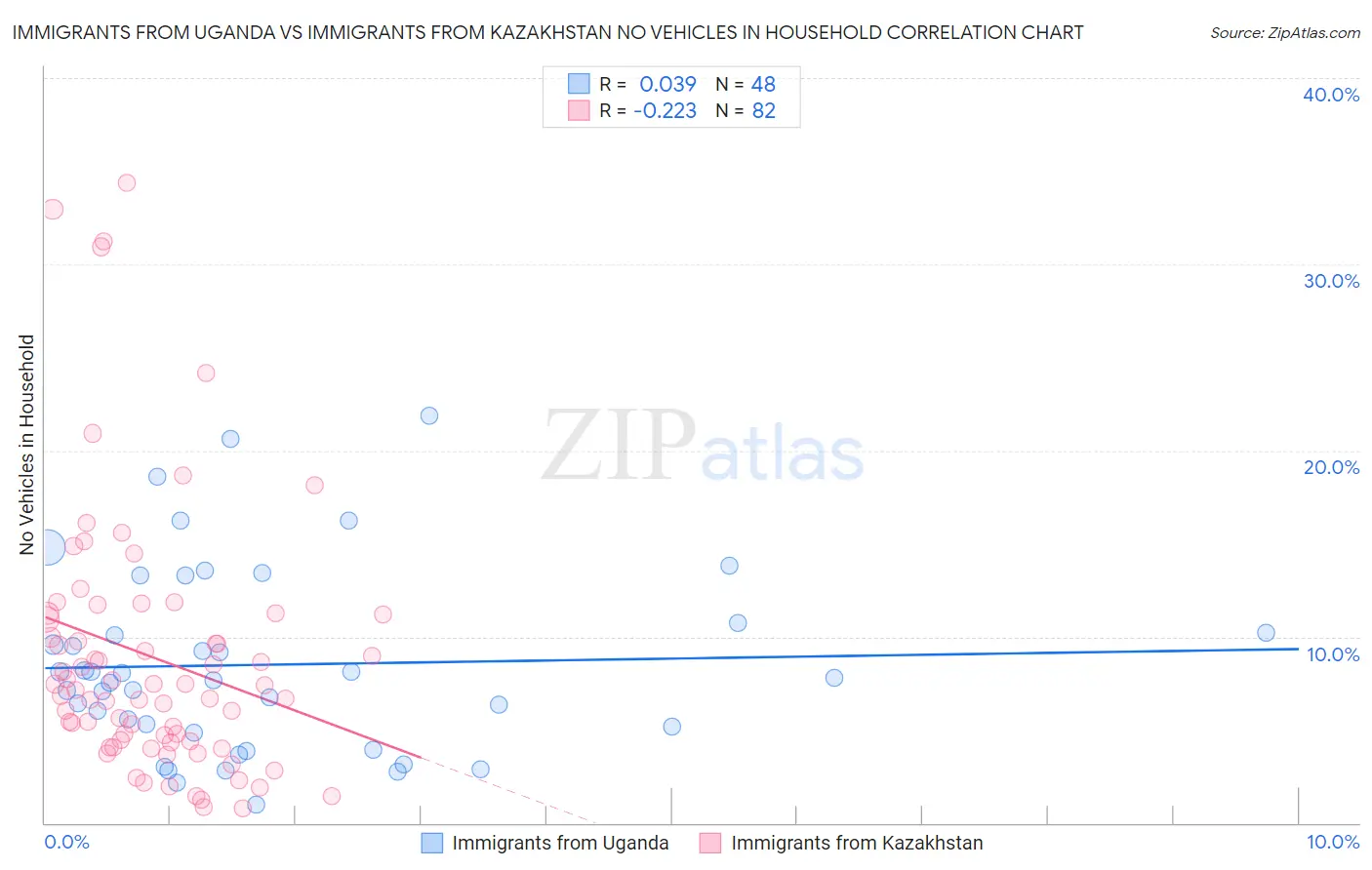 Immigrants from Uganda vs Immigrants from Kazakhstan No Vehicles in Household