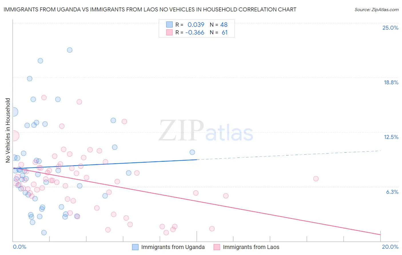 Immigrants from Uganda vs Immigrants from Laos No Vehicles in Household