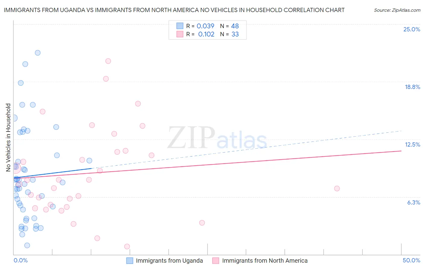 Immigrants from Uganda vs Immigrants from North America No Vehicles in Household