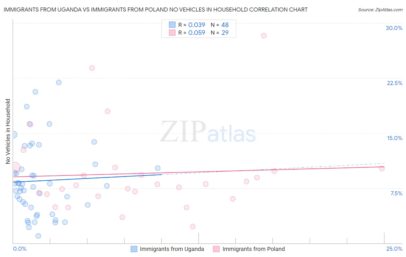 Immigrants from Uganda vs Immigrants from Poland No Vehicles in Household