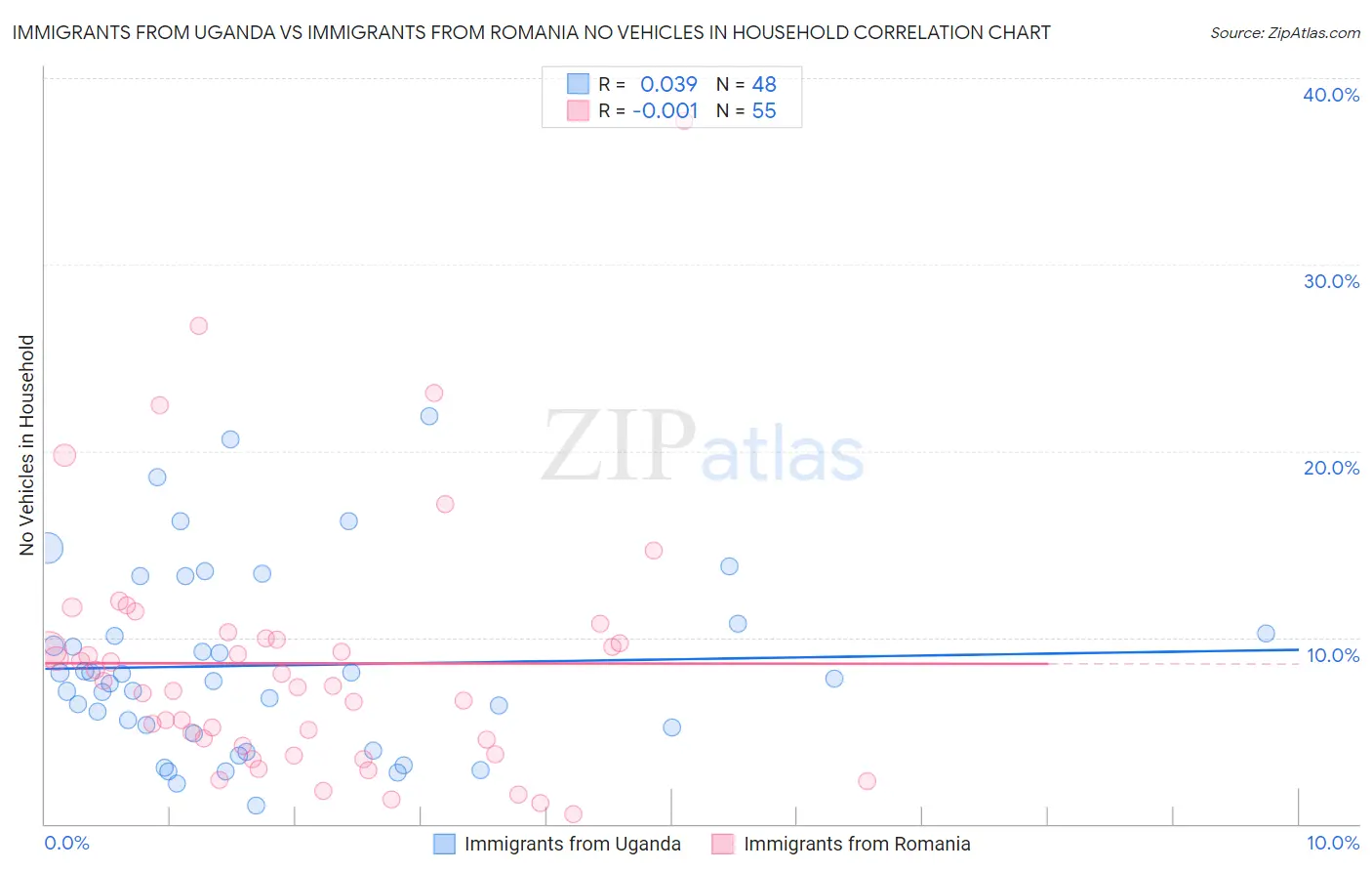 Immigrants from Uganda vs Immigrants from Romania No Vehicles in Household