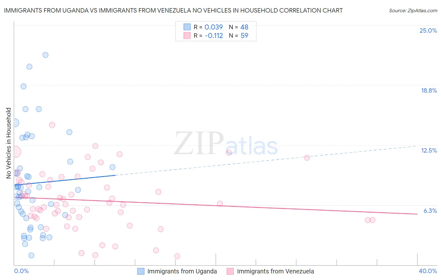 Immigrants from Uganda vs Immigrants from Venezuela No Vehicles in Household