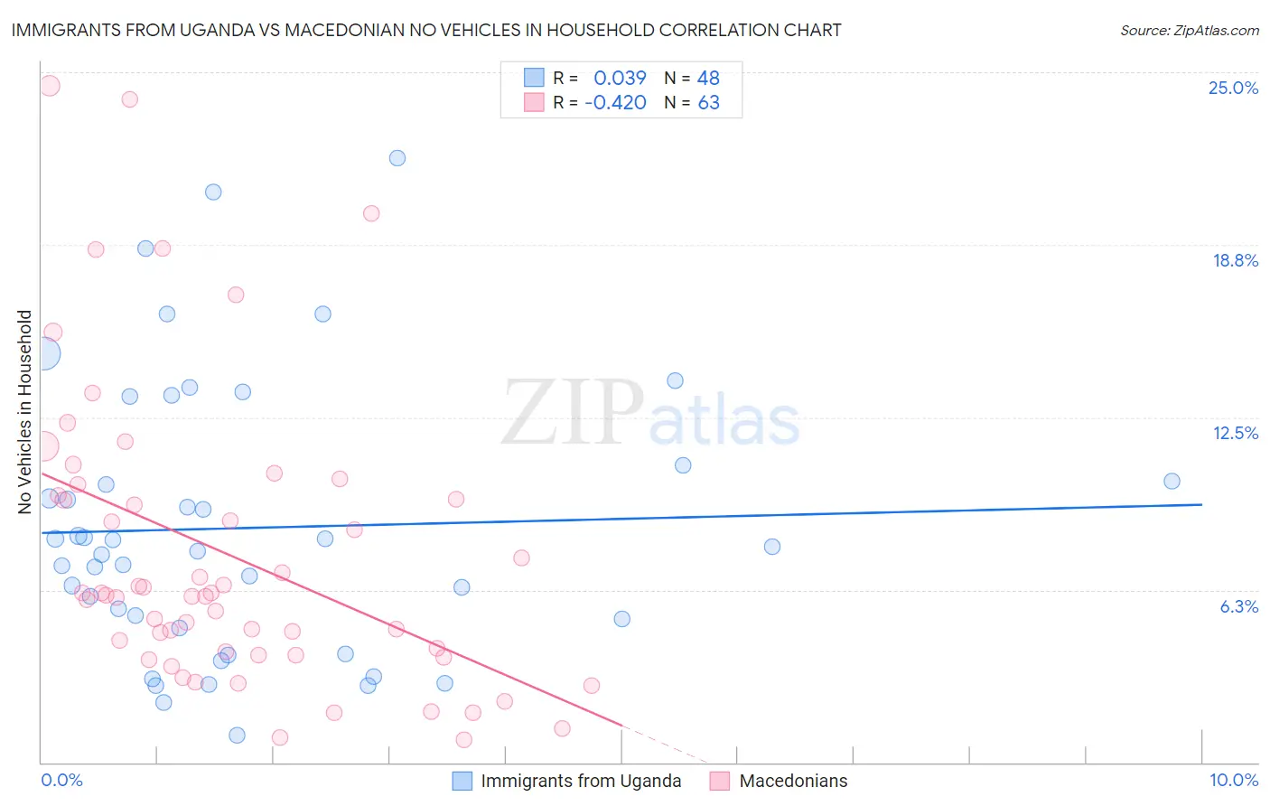 Immigrants from Uganda vs Macedonian No Vehicles in Household