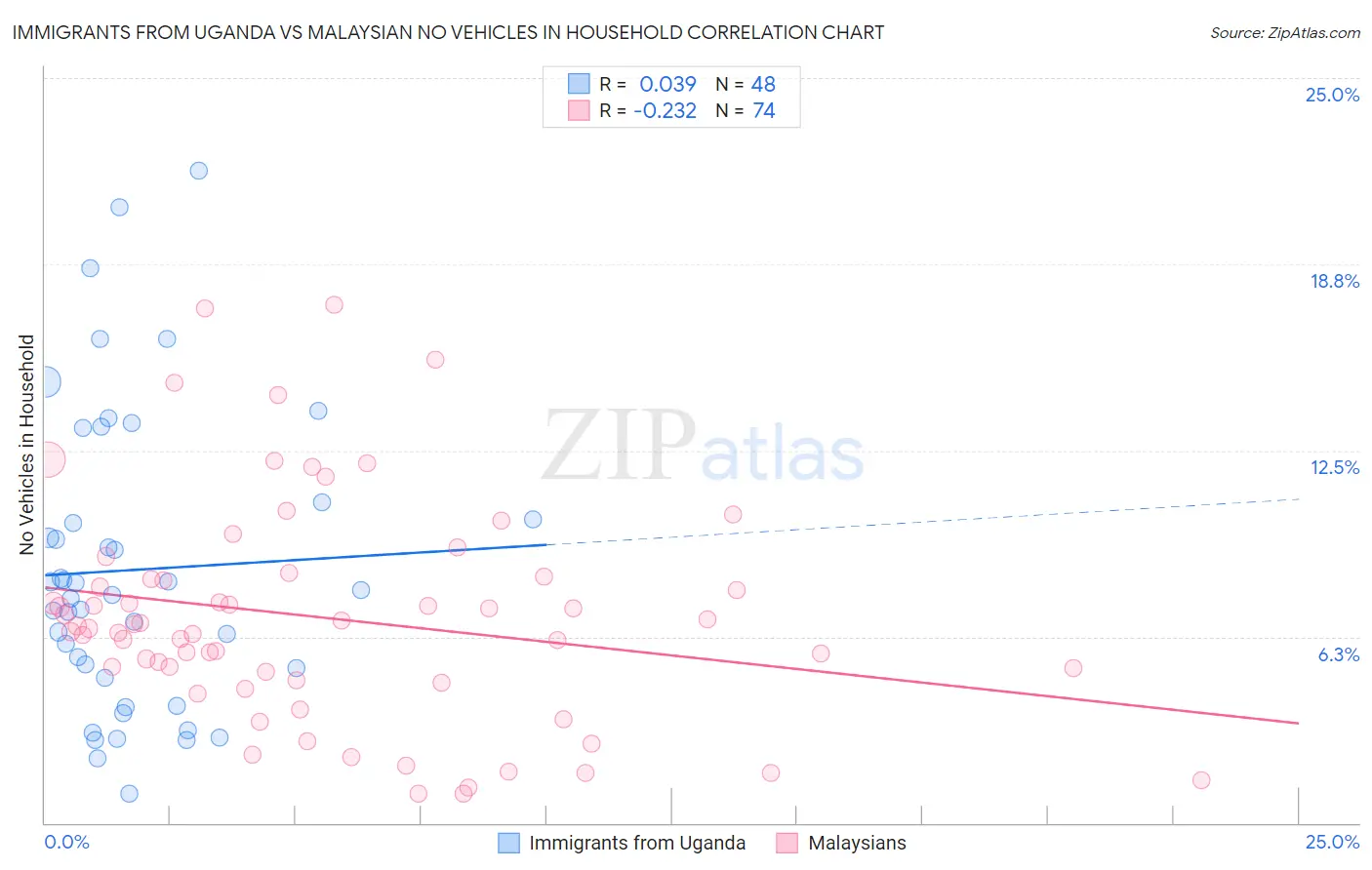 Immigrants from Uganda vs Malaysian No Vehicles in Household