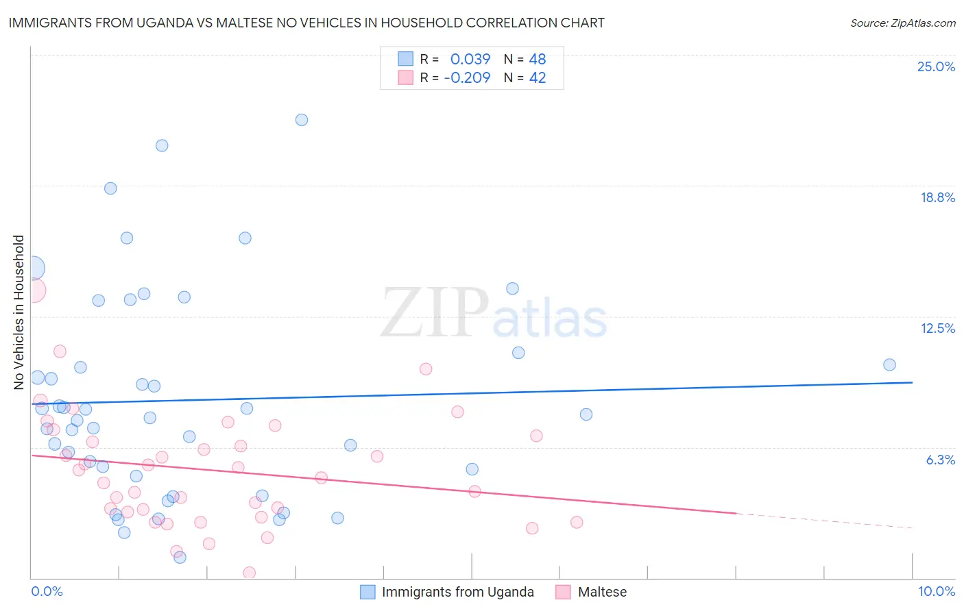 Immigrants from Uganda vs Maltese No Vehicles in Household
