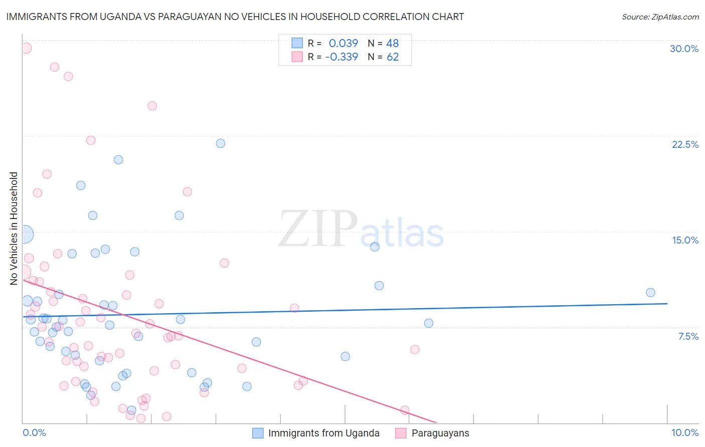 Immigrants from Uganda vs Paraguayan No Vehicles in Household