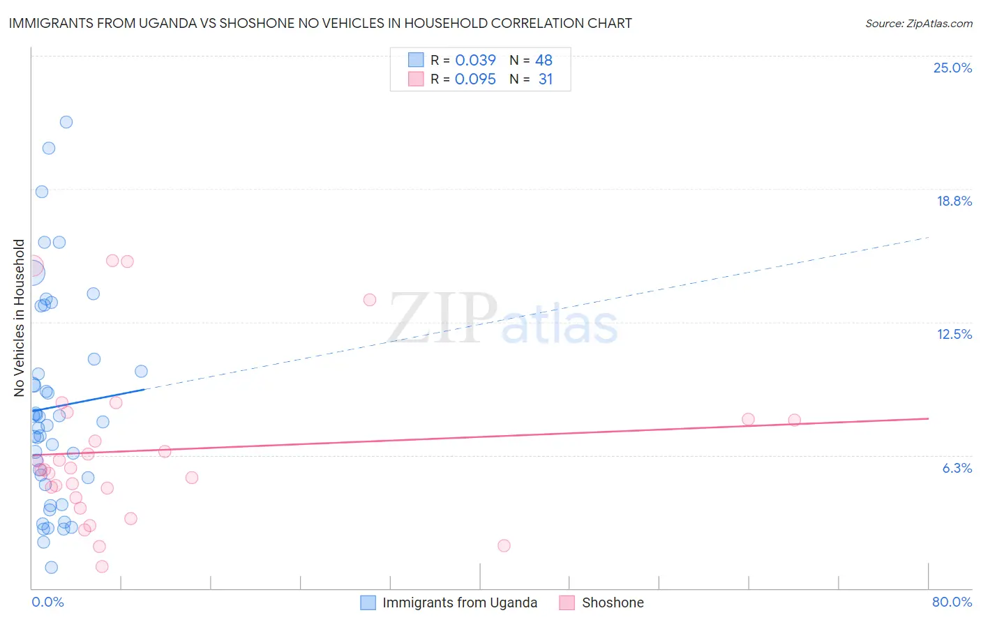 Immigrants from Uganda vs Shoshone No Vehicles in Household