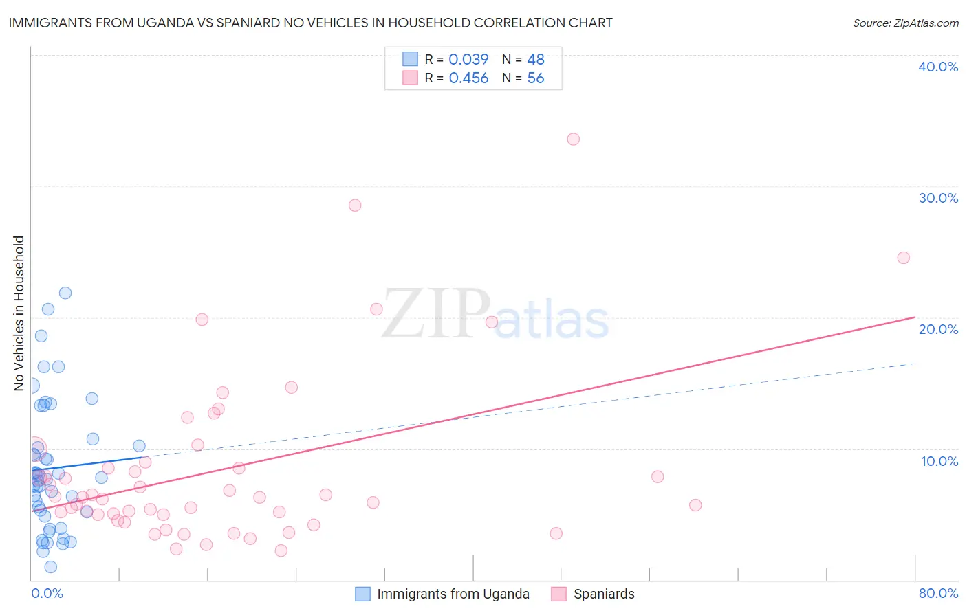 Immigrants from Uganda vs Spaniard No Vehicles in Household