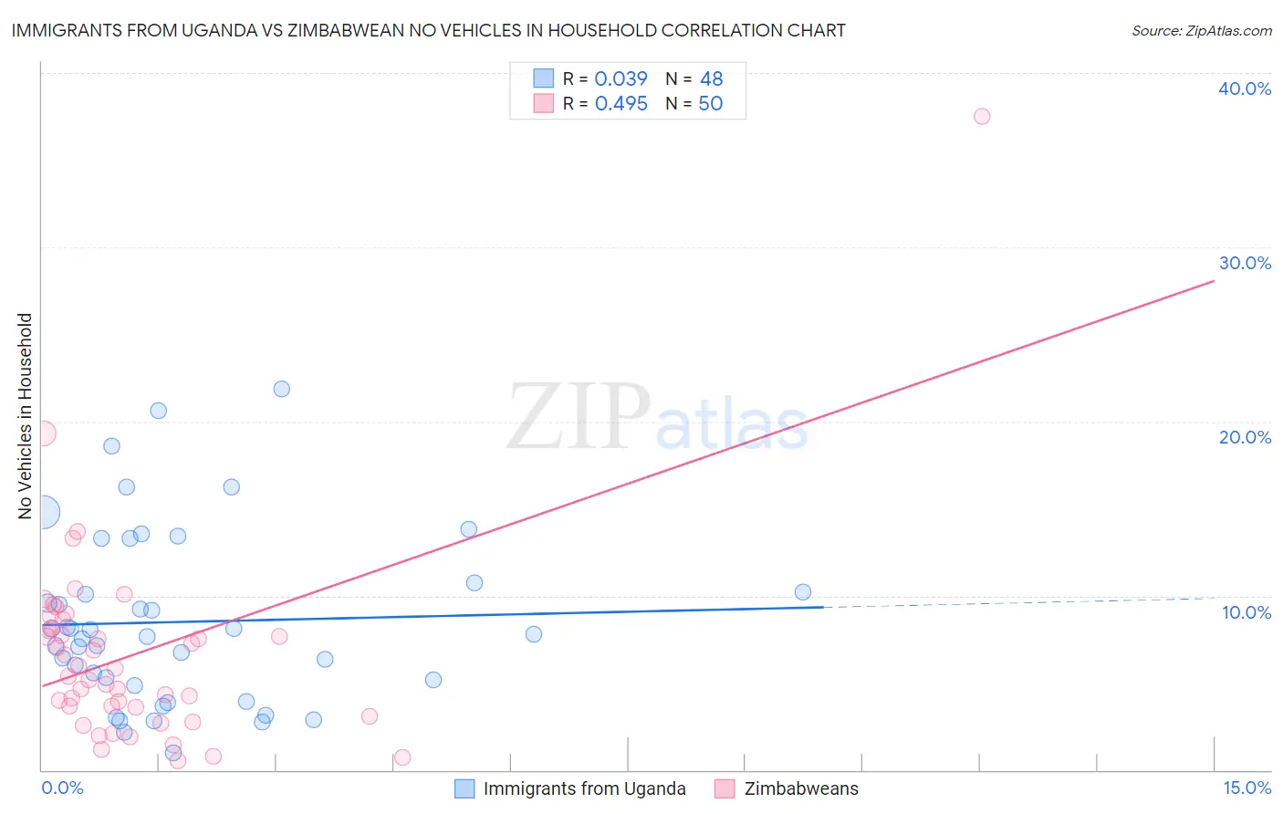 Immigrants from Uganda vs Zimbabwean No Vehicles in Household