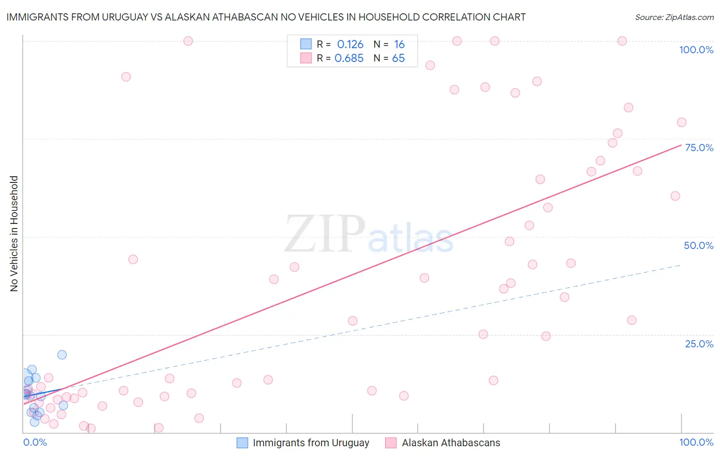 Immigrants from Uruguay vs Alaskan Athabascan No Vehicles in Household