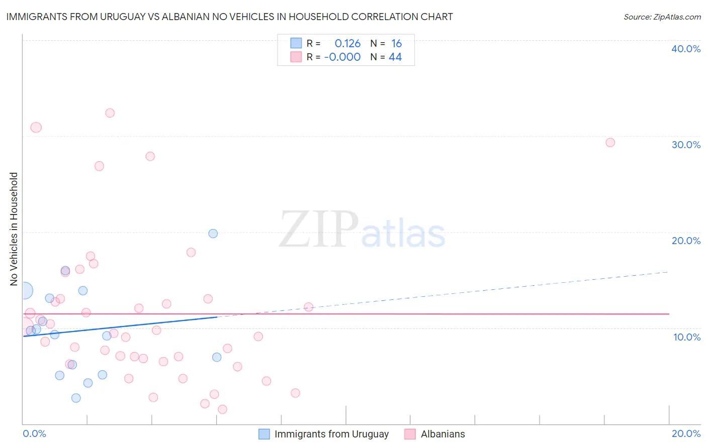 Immigrants from Uruguay vs Albanian No Vehicles in Household