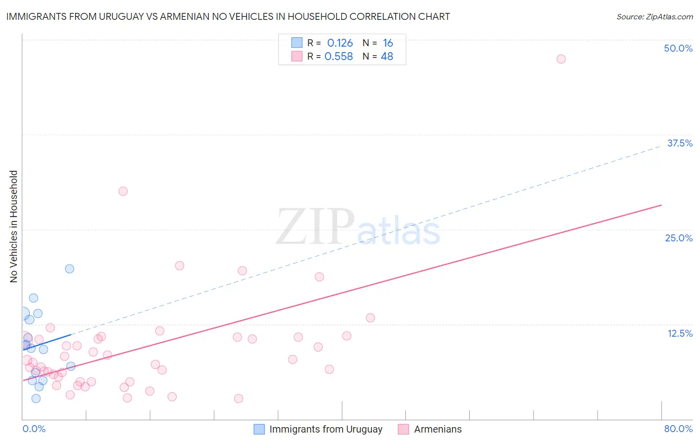 Immigrants from Uruguay vs Armenian No Vehicles in Household