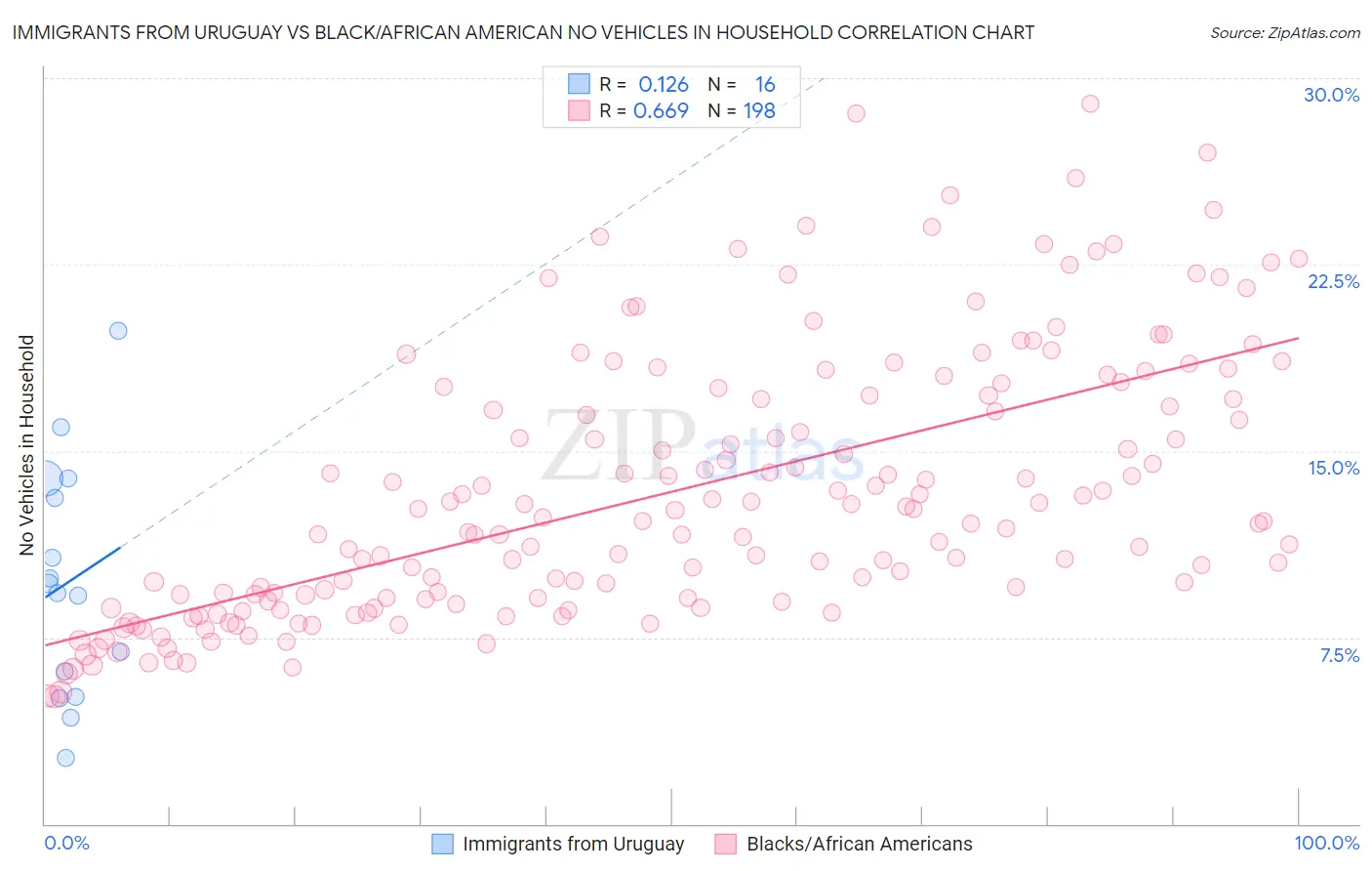 Immigrants from Uruguay vs Black/African American No Vehicles in Household