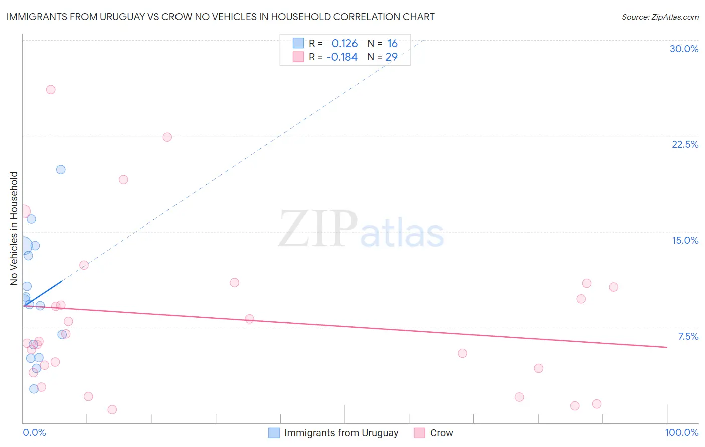 Immigrants from Uruguay vs Crow No Vehicles in Household
