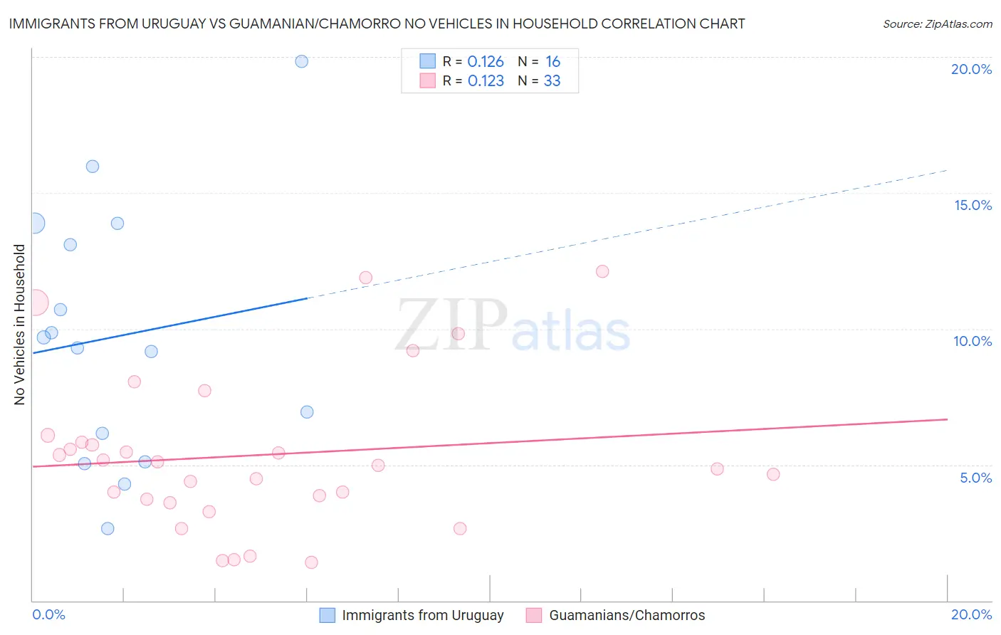 Immigrants from Uruguay vs Guamanian/Chamorro No Vehicles in Household