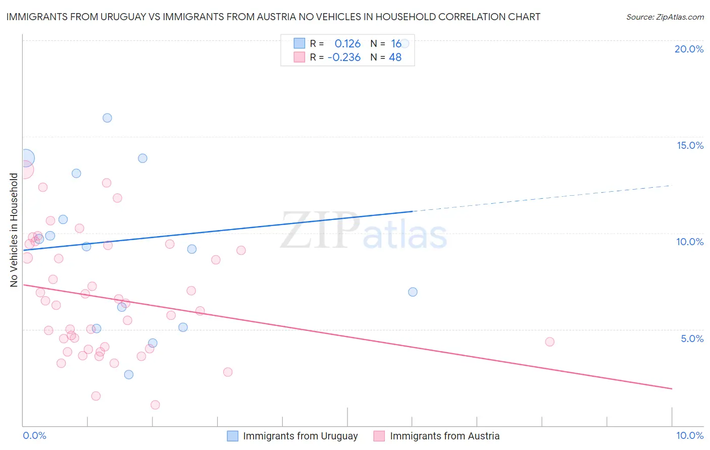 Immigrants from Uruguay vs Immigrants from Austria No Vehicles in Household