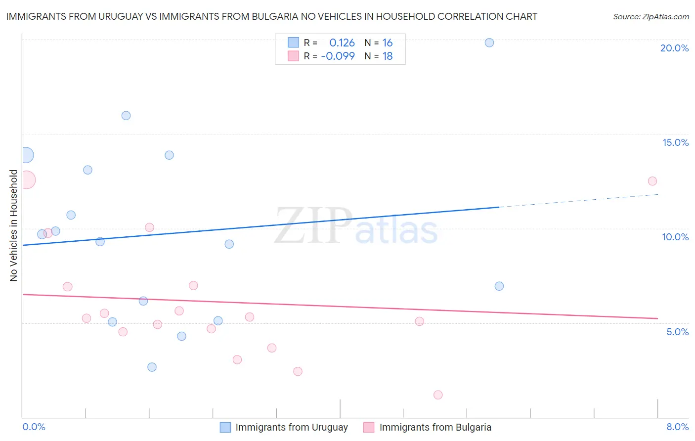 Immigrants from Uruguay vs Immigrants from Bulgaria No Vehicles in Household