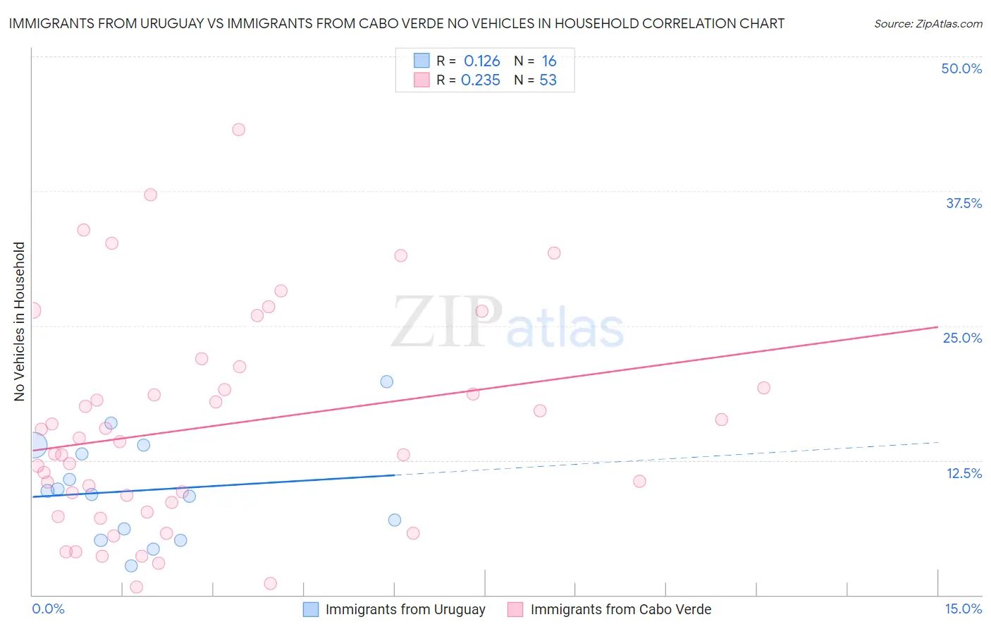 Immigrants from Uruguay vs Immigrants from Cabo Verde No Vehicles in Household