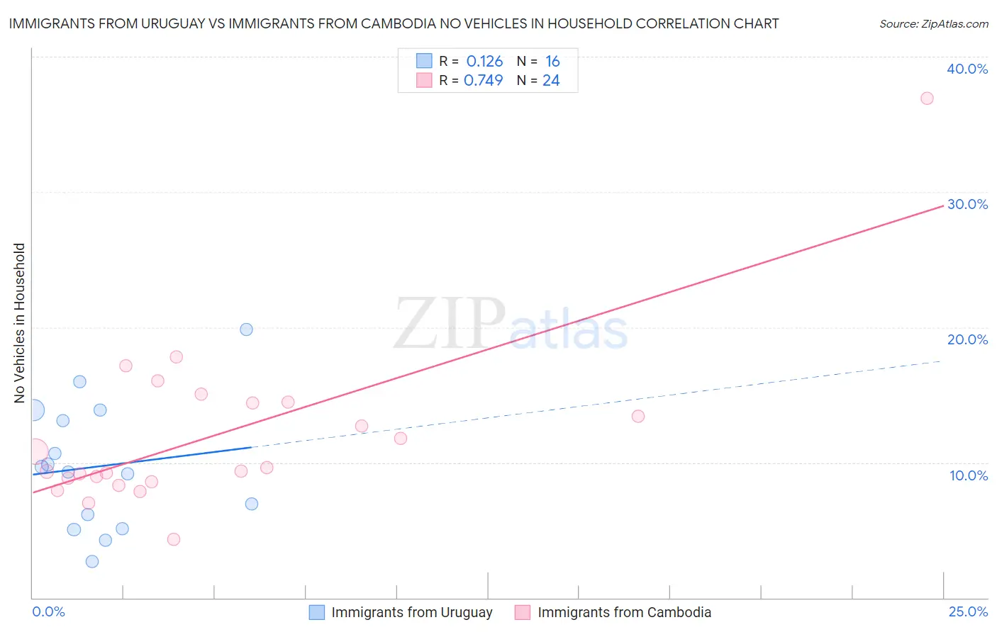 Immigrants from Uruguay vs Immigrants from Cambodia No Vehicles in Household