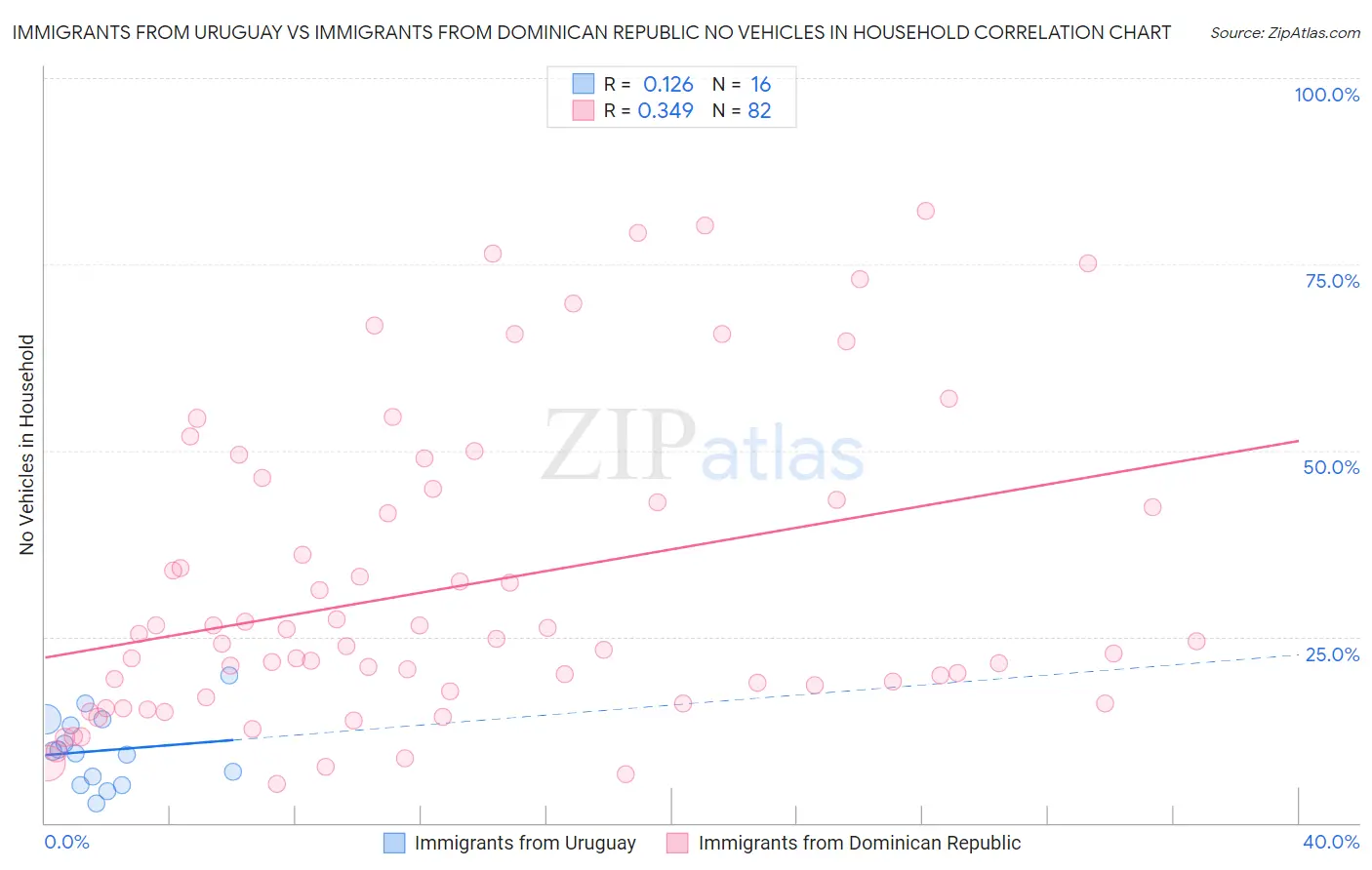 Immigrants from Uruguay vs Immigrants from Dominican Republic No Vehicles in Household