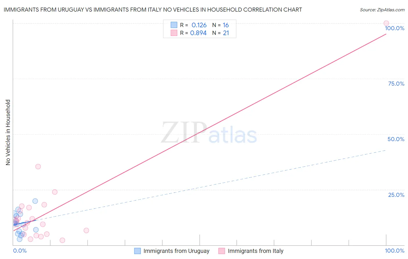 Immigrants from Uruguay vs Immigrants from Italy No Vehicles in Household