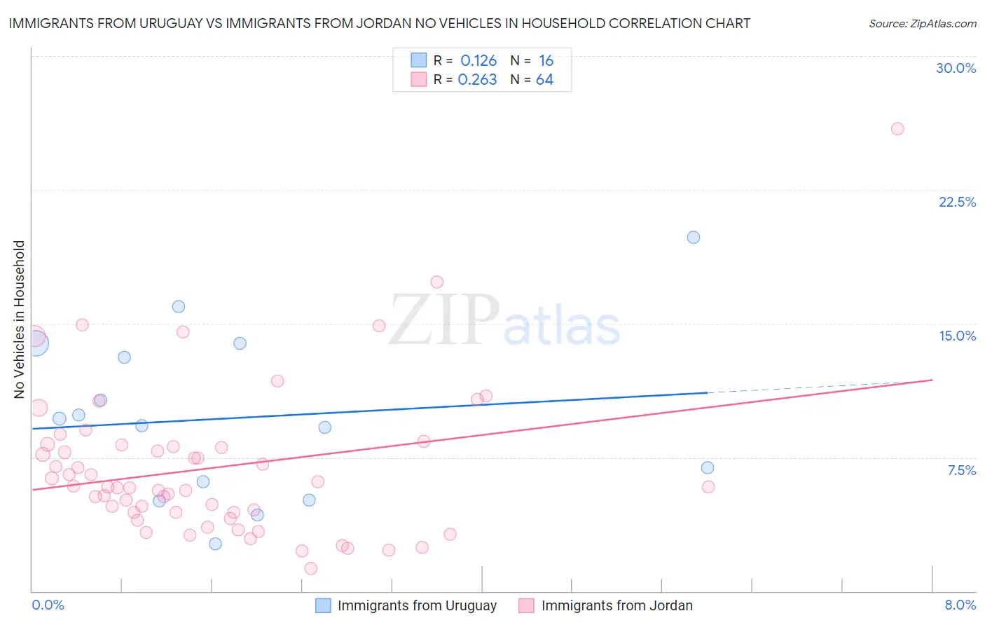 Immigrants from Uruguay vs Immigrants from Jordan No Vehicles in Household